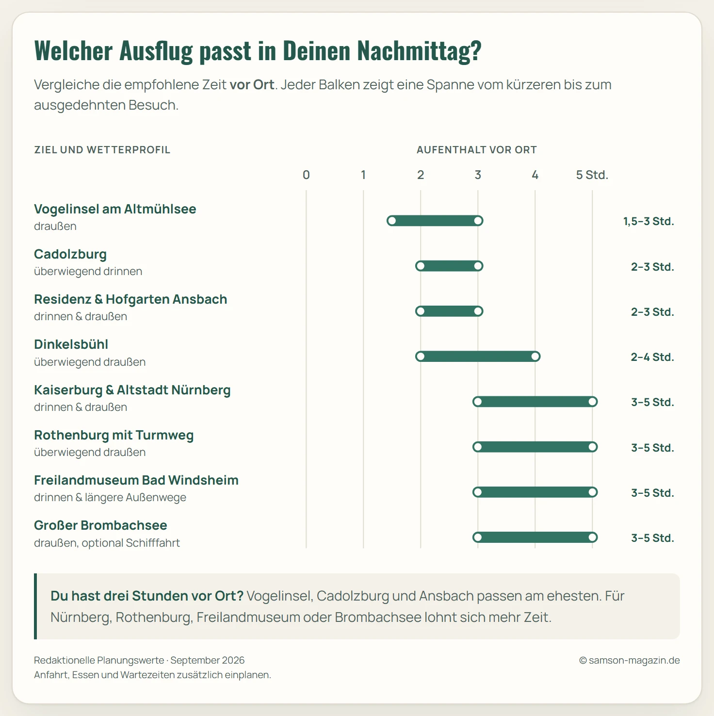 Zeitvergleich der acht Ausflugsziele: Vogelinsel 1,5 bis 3 Stunden, Cadolzburg und Ansbach 2 bis 3, Dinkelsbühl 2 bis 4, Nürnberg, Rothenburg, Freilandmuseum und Brombachsee jeweils 3 bis 5 Stunden vor Ort. Redaktionelle Richtwerte ohne Anfahrt, Essen und Wartezeiten.