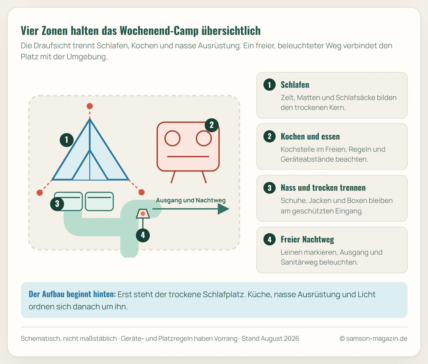 Schematische Draufsicht eines Camping-Stellplatzes mit vier Bereichen: trockenes Schlafzelt hinten, Koch- und Esszone im Freien, wettergeschützte Boxen am Eingang sowie ein beleuchteter freier Weg aus dem Stellplatz.