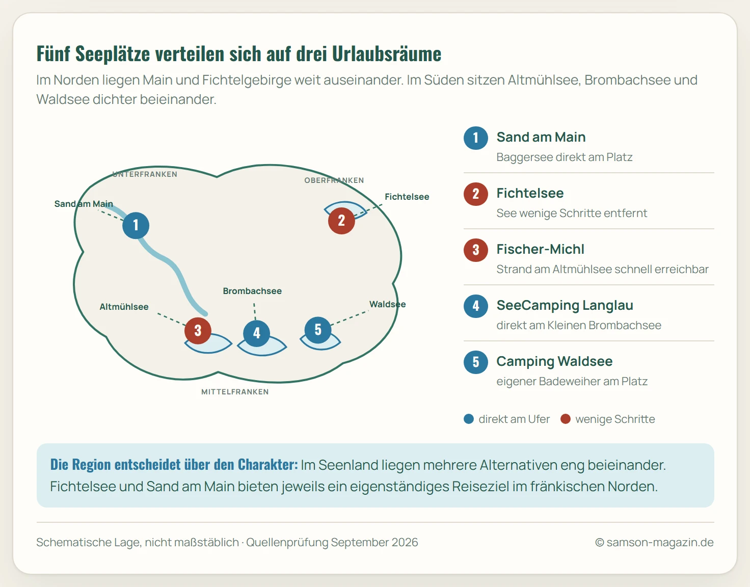 Schematische Karte Frankens mit fünf Campingplätzen: Sand am Main im Nordwesten, Fichtelsee im Nordosten sowie Fischer-Michl am Altmühlsee, SeeCamping Langlau am Kleinen Brombachsee und Camping Waldsee im Süden. Blaue Marker zeigen direkten Uferzugang, dunkel terrakottafarbene Marker einen kurzen Fußweg zum See.