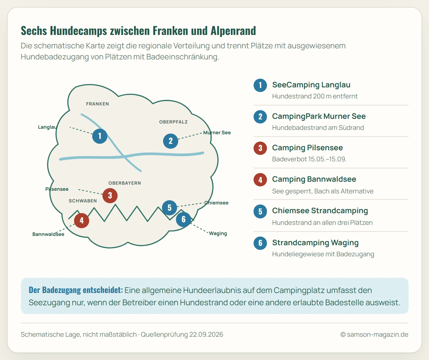 Schematische Bayernkarte mit sechs Campingplätzen. Hundebadeplätze liegen am Kleinen Brombachsee, Murner See, Chiemsee und Waginger See. Am Pilsensee gilt im Sommer ein Badeverbot für Hunde, am Bannwaldsee ist der See ganz für Hunde gesperrt.