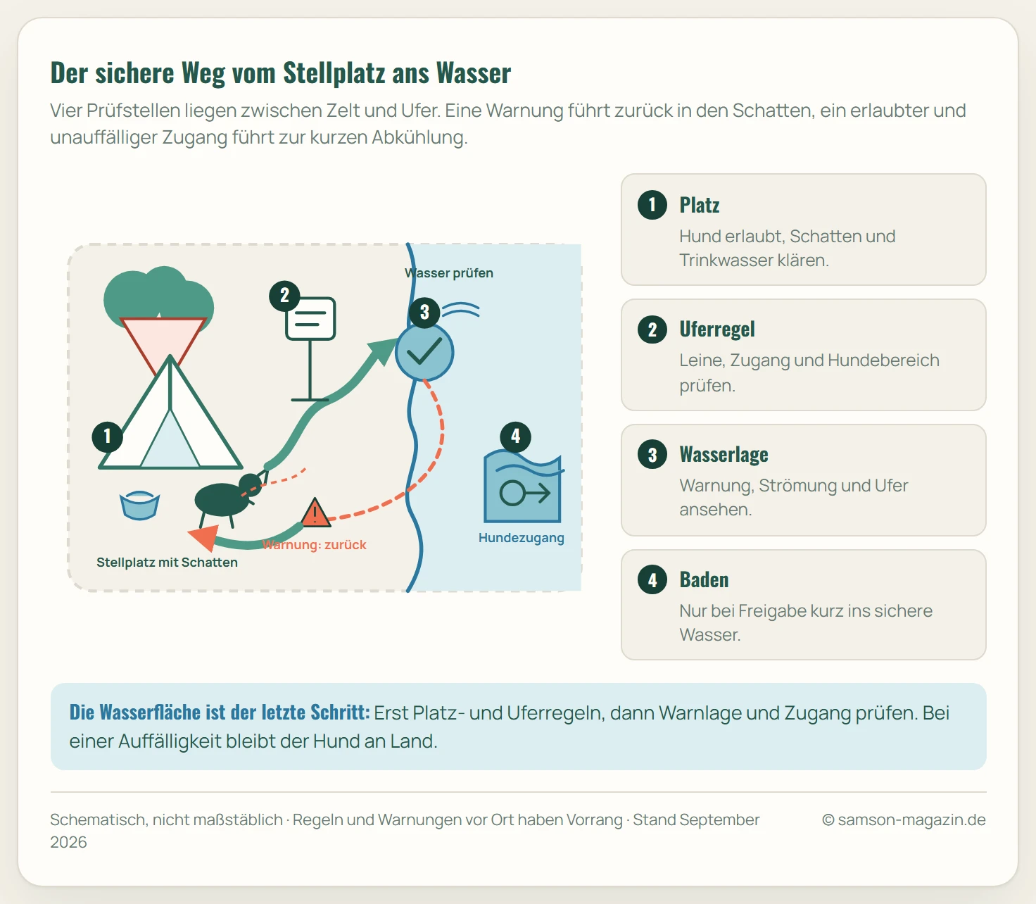 Schematische Ablaufgrafik für Camping mit Hund am Wasser: Vom beschatteten Stellplatz führt ein Prüfweg zu Uferregeln und Wassercheck. Bei Warnung geht es zurück zu Schatten und Trinkwasser, bei erlaubtem und unauffälligem Zugang führt der Weg zum ausgewiesenen Hundezugang.