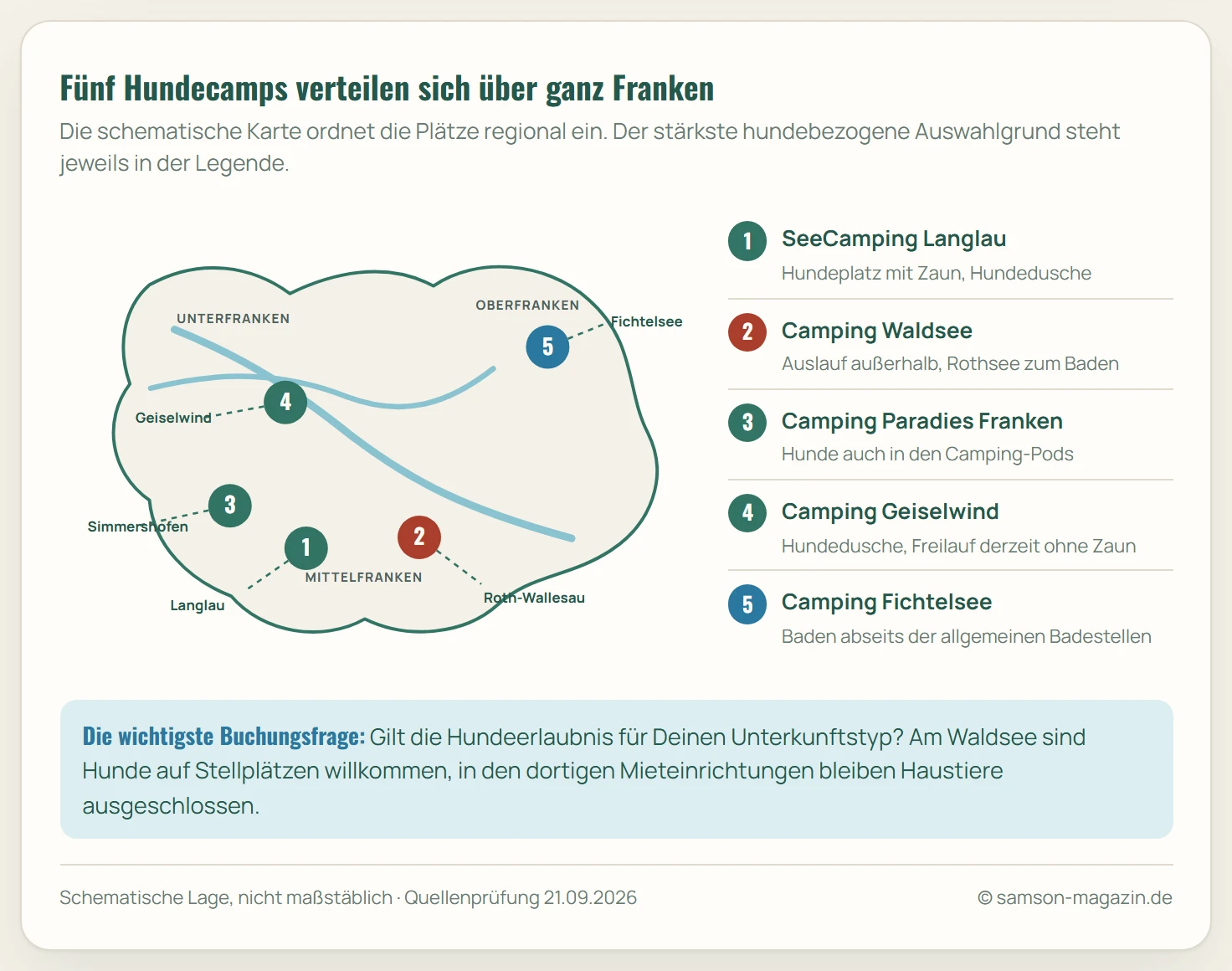 Schematische Frankenkarte mit fünf Campingplätzen und ihren wichtigsten Hundemerkmalen: Langlau mit Hundeplatz und Dusche, Waldsee mit Badeverbot im Platzsee, Simmershofen mit hundefreundlichen Camping-Pods, Geiselwind mit Hundedusche und Freilauf sowie Fichtelsee mit erlaubtem Hundebaden außerhalb der allgemeinen Badestellen.