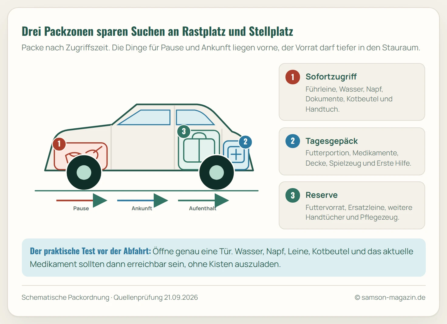 Schematische Seitenansicht eines Autos mit drei Packzonen: Sofortzugriff an der Seitentür für Leine, Wasser, Napf, Dokumente, Kotbeutel und Handtuch; Tagesgepäck an der Heckklappe für Futterportion, Medikamente, Decke, Spielzeug und Erste Hilfe; Reserve tief im Kofferraum für Futtervorrat, Ersatzleine, weitere Handtücher und Pflegezeug.