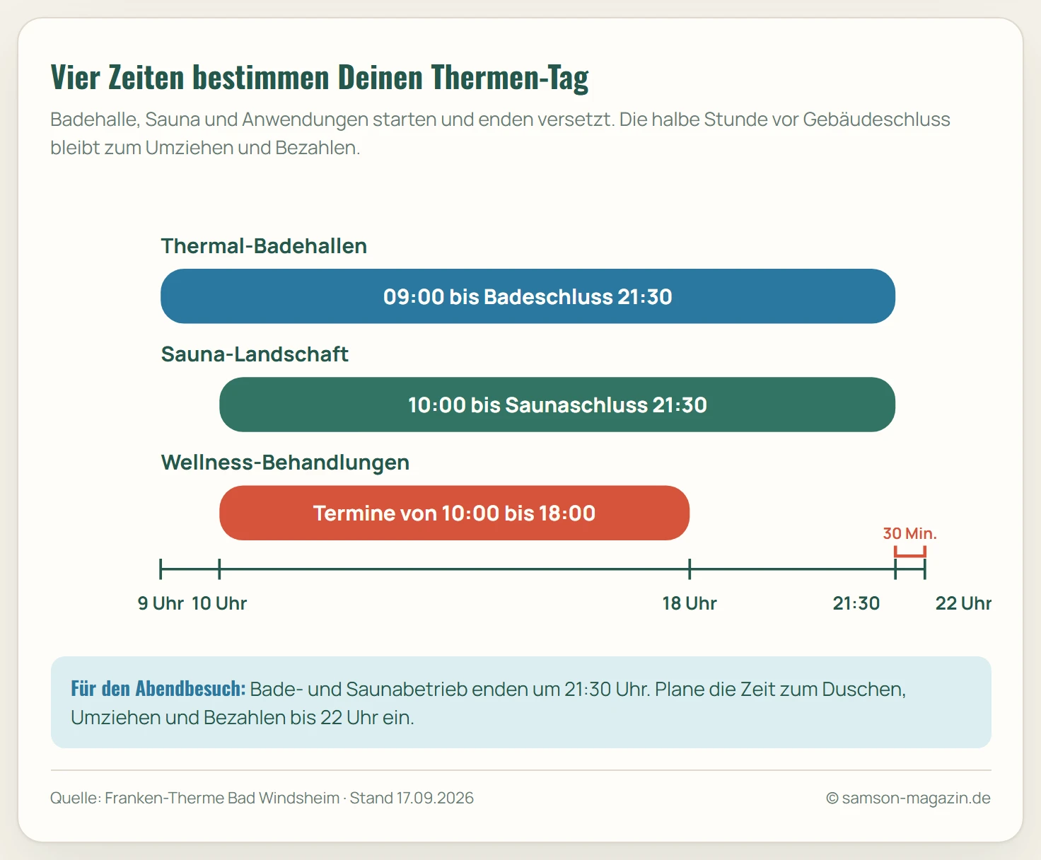 Zeitachse der Franken-Therme Bad Windsheim: Thermal-Badehallen von 9 Uhr bis zum Badeschluss um 21:30 Uhr, Sauna von 10 Uhr bis zum Saunaschluss um 21:30 Uhr, Wellness-Behandlungen von 10 bis 18 Uhr und Gebäudeschluss um 22 Uhr.