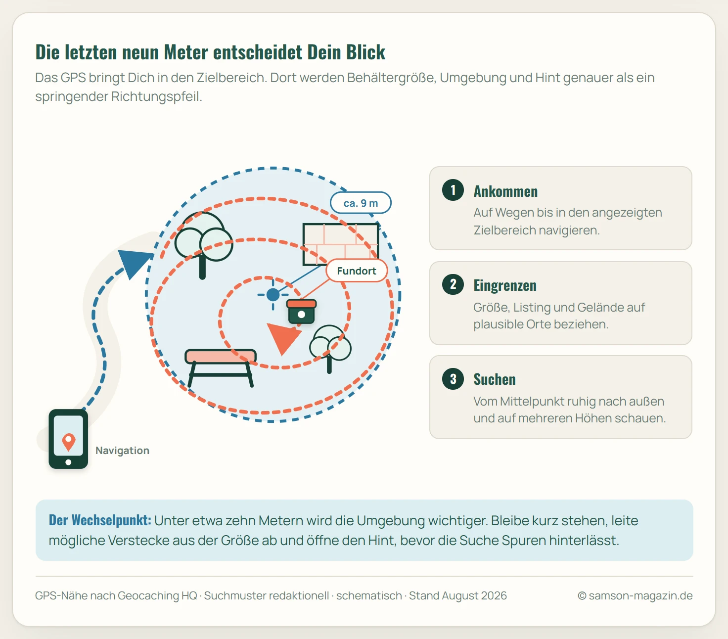 Schematische Draufsicht der letzten Meter einer Geocaching-Suche. Ein Weg führt in einen etwa neun Meter großen GPS-Zielbereich. Darin verläuft eine enger werdende Suchspirale um Bäume, Bank und Mauer bis zum Cache. Listing und Behältergröße grenzen zuerst die Umgebung ein, Blicksuche und Hint führen anschließend zum Versteck.