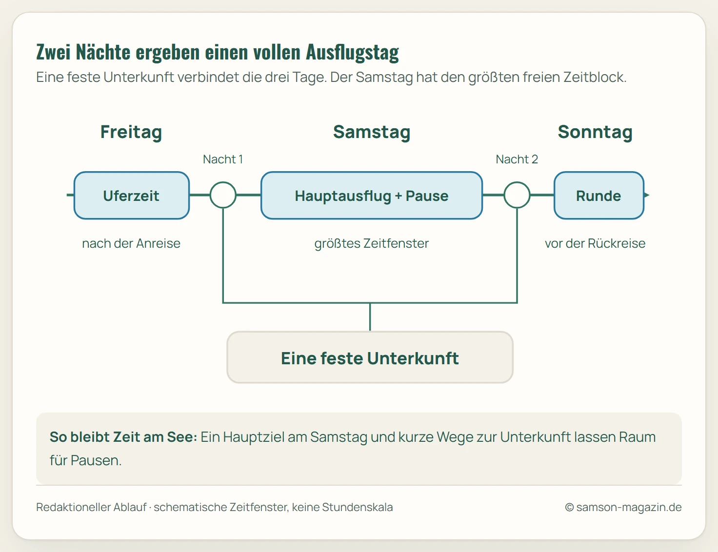 Zeitachse für zwei Übernachtungen: Freitag Anreise und kurzer Uferweg, Samstag ein Hauptausflug mit Pause, Sonntag kleine Runde und Rückreise; eine feste Unterkunft verbindet alle drei Tage