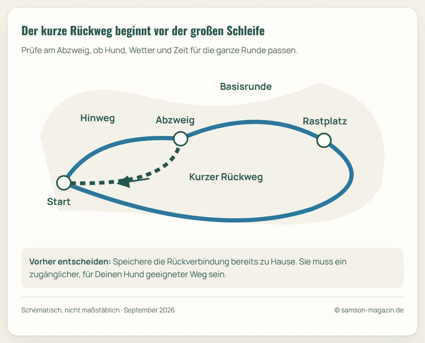 Schematische Wanderkarte: Am Abzweig vor der äußeren Basisrunde führt ein kurzer Rückweg direkt zum Start; die längere Runde verläuft weiter zum Rastplatz.