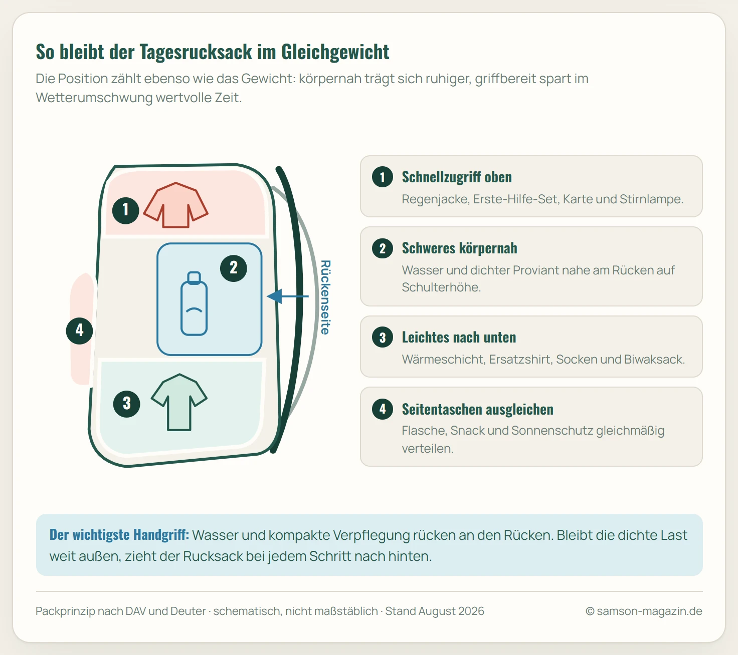 Schematische Seitenansicht eines Tagesrucksacks mit vier Packzonen: Wetterschutz und Erste Hilfe oben, Wasser und Proviant körpernah, leichte Reservekleidung unten sowie gleichmäßig gefüllte Seitentaschen.