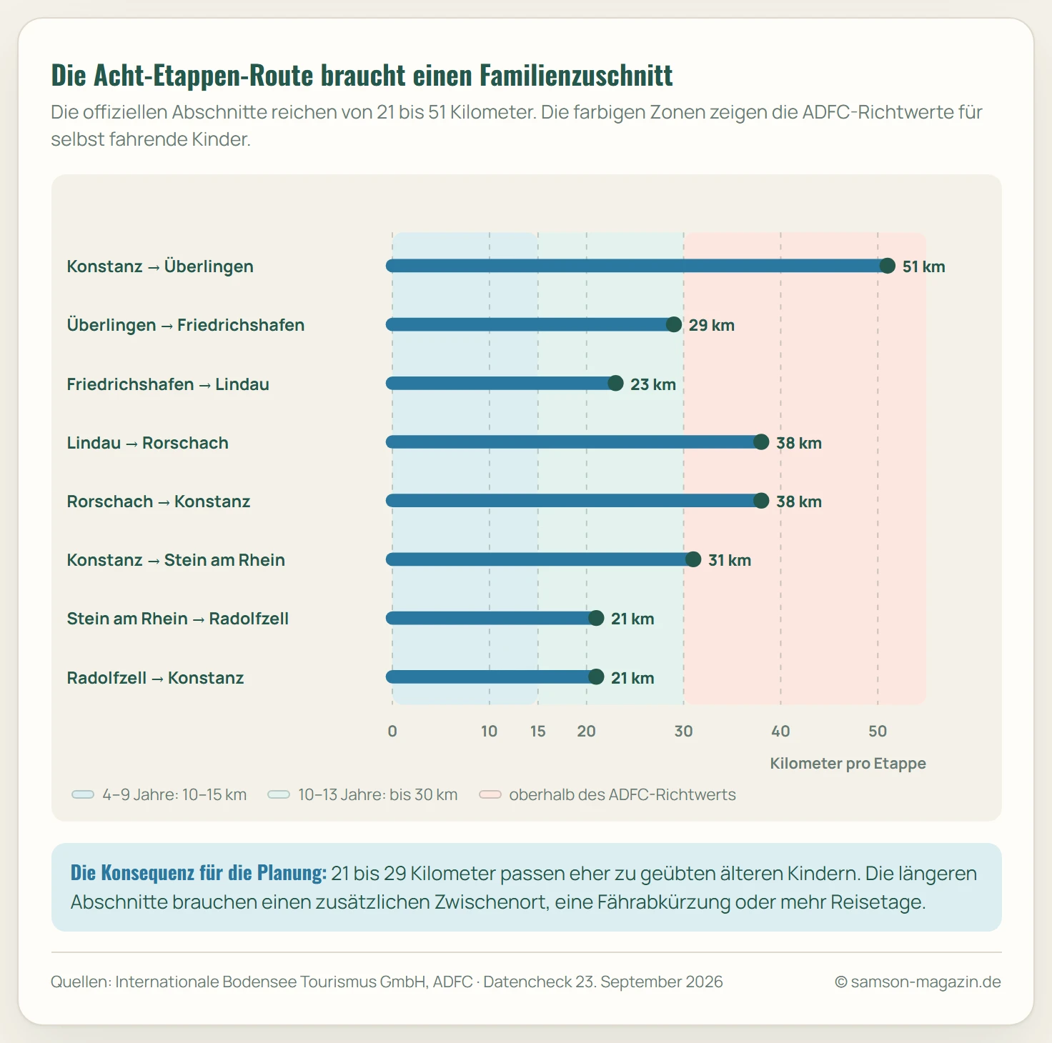 Horizontales Balkendiagramm der acht offiziellen Bodensee-Radweg-Etappen mit 21 bis 51 Kilometern. Hinterlegte Distanzzonen zeigen die ADFC-Richtwerte von 10 bis 15 Kilometern für Vier- bis Neunjährige und bis zu 30 Kilometern für Zehn- bis Dreizehnjährige.