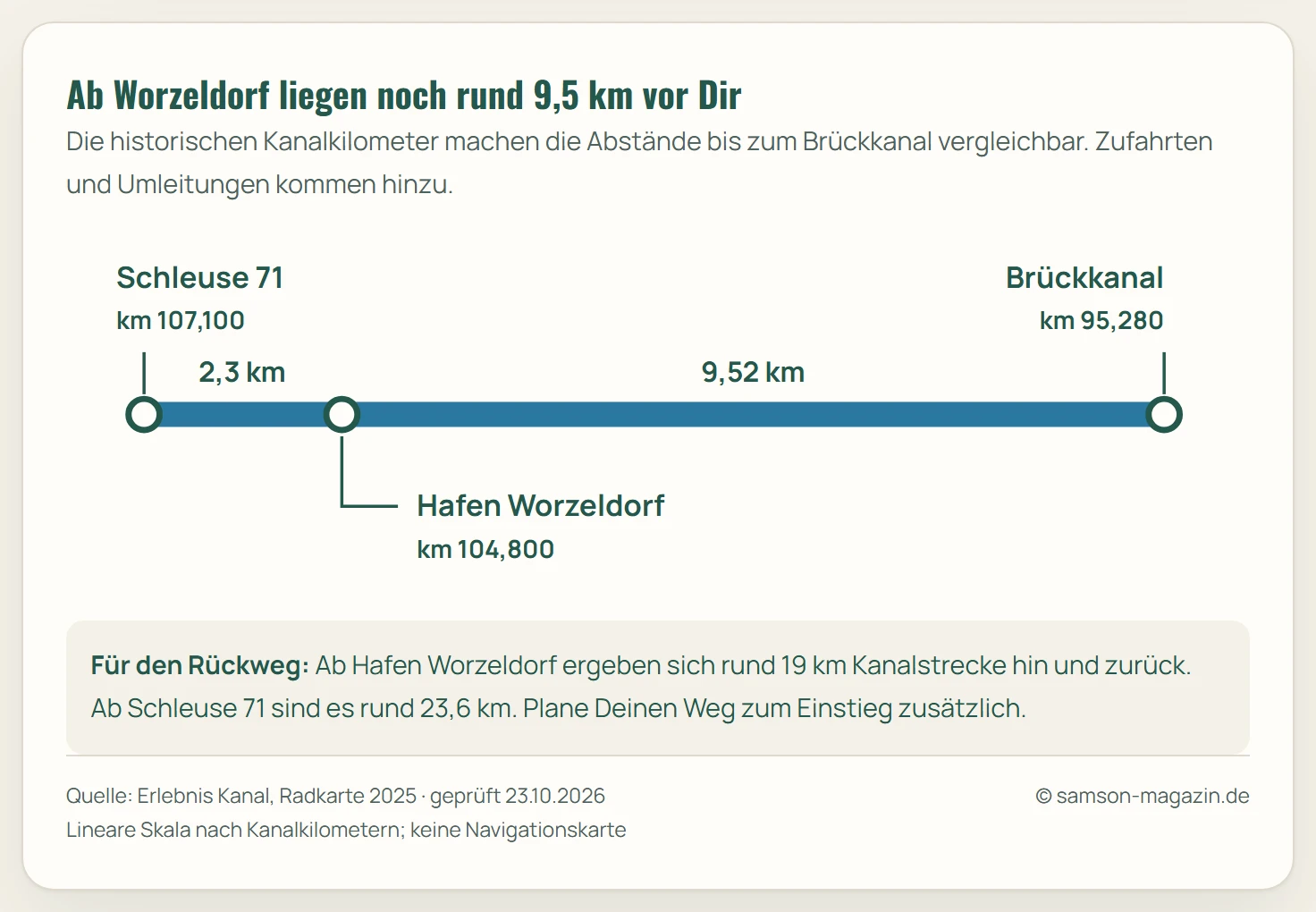 Lineare Entfernungsskala am Alten Kanal: Schleuse 71 bis Hafen Worzeldorf 2,3 Kilometer, weiter zum Brückkanal 9,52 Kilometer. Zusammen 11,82 Kilometer einfach entlang des Kanals. Zufahrten und Umleitungen kommen hinzu.