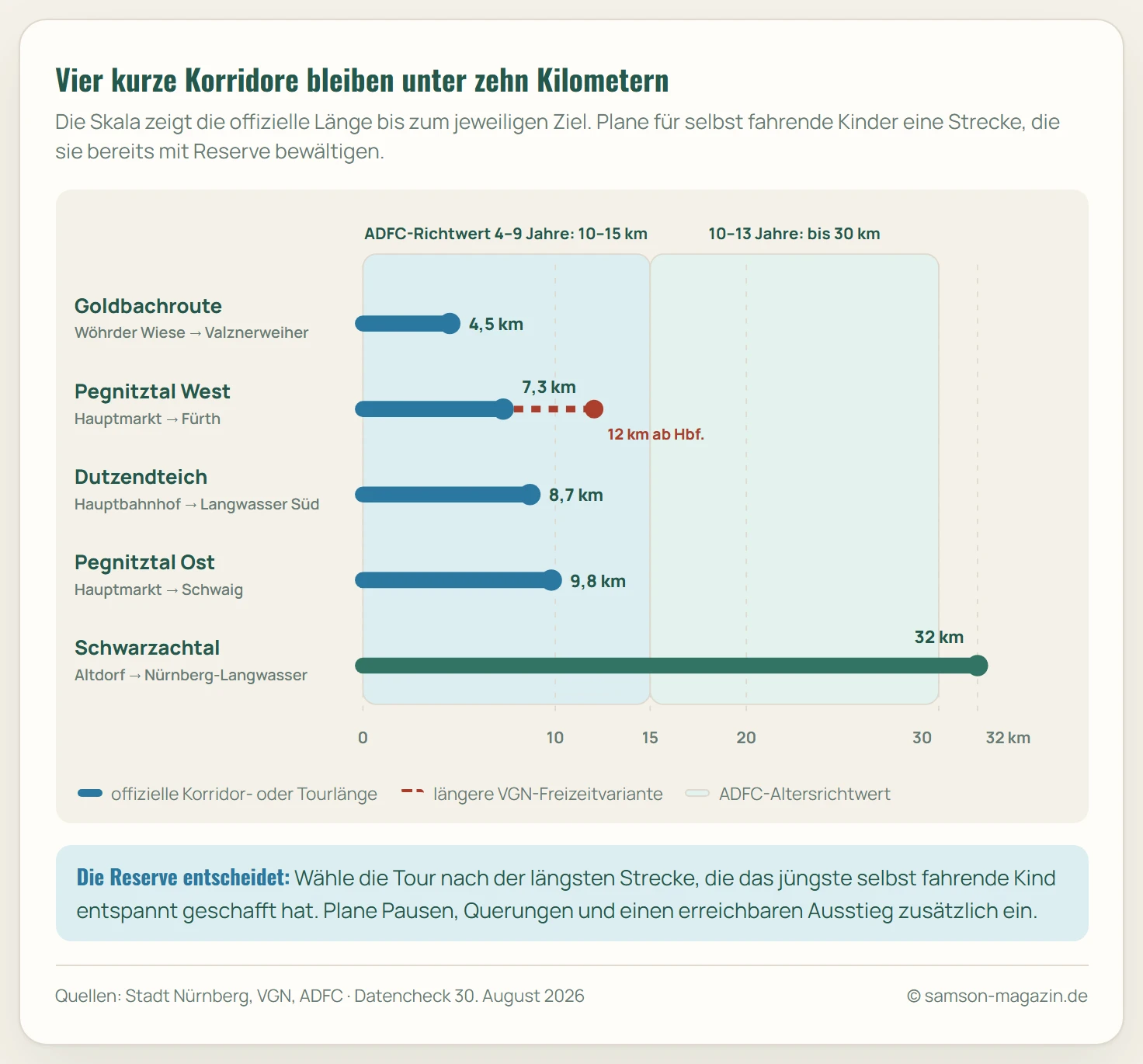 Horizontale Distanzskala für fünf Radtouren rund um Nürnberg. Goldbachroute 4,5 Kilometer, Pegnitztal West 7,3 Kilometer beziehungsweise 12 Kilometer ab Hauptbahnhof, Dutzendteich bis Langwasser 8,7 Kilometer, Pegnitztal Ost bis Schwaig 9,8 Kilometer und Schwarzachtal 32 Kilometer. Hinterlegte Bereiche zeigen die ADFC-Richtwerte von 10 bis 15 Kilometern für Vier- bis Neunjährige und bis zu 30 Kilometern für Zehn- bis Dreizehnjährige.