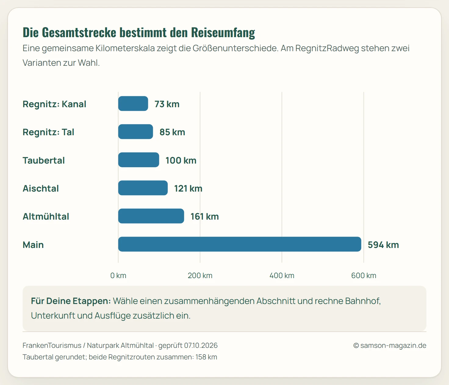 Balkendiagramm der offiziellen Routenlängen: Regnitz Kanalroute 73 km, Talroute 85 km, Taubertal 100 km, Aisch 121 km, Altmühltal 161 km, Main 594 km