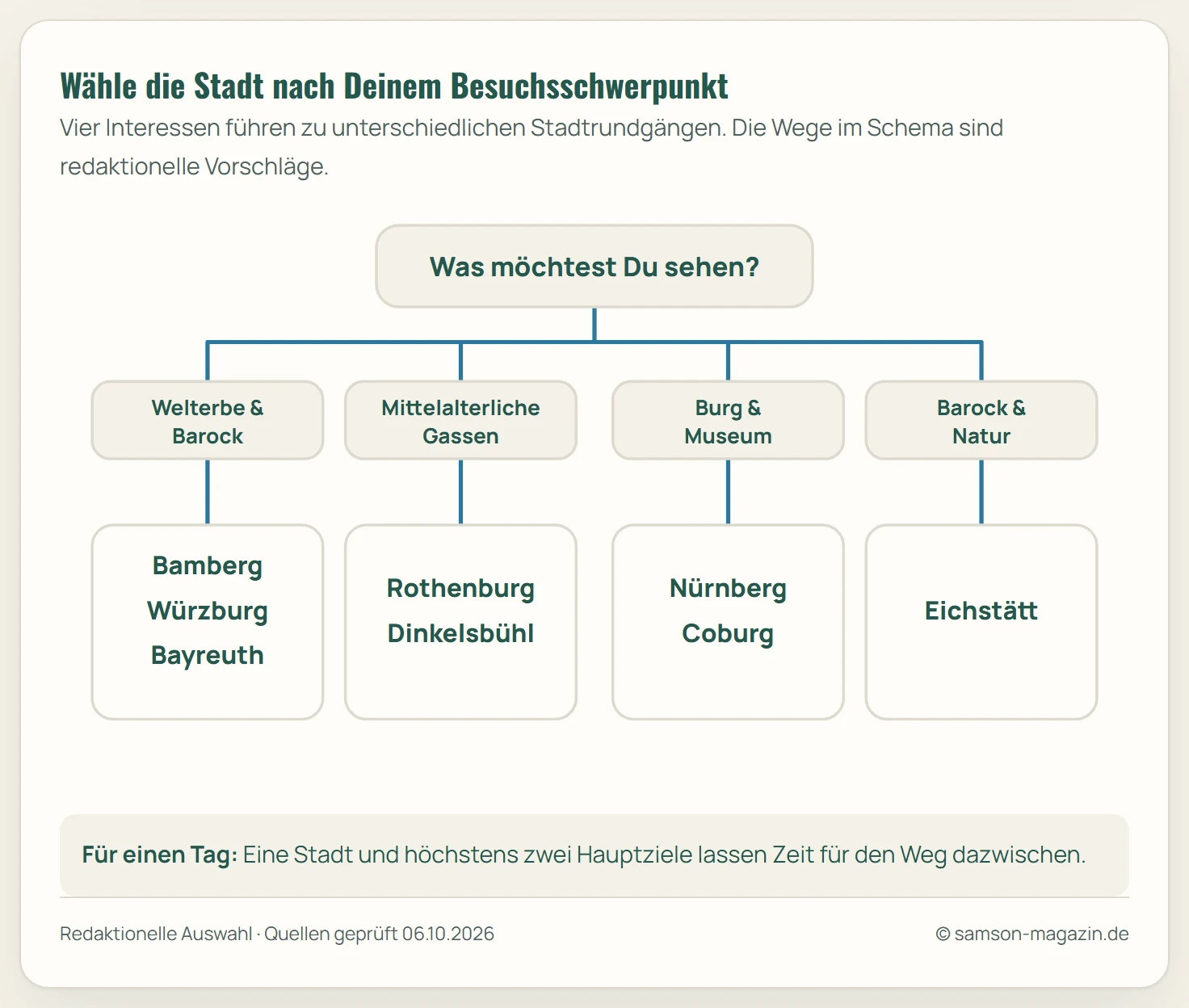 Auswahlschema für fränkische Städte: Welterbe und Barock führen zu Bamberg, Würzburg und Bayreuth; Mittelalter zu Rothenburg und Dinkelsbühl; Burg und Museum zu Nürnberg und Coburg; Barock und Natur zu Eichstätt.