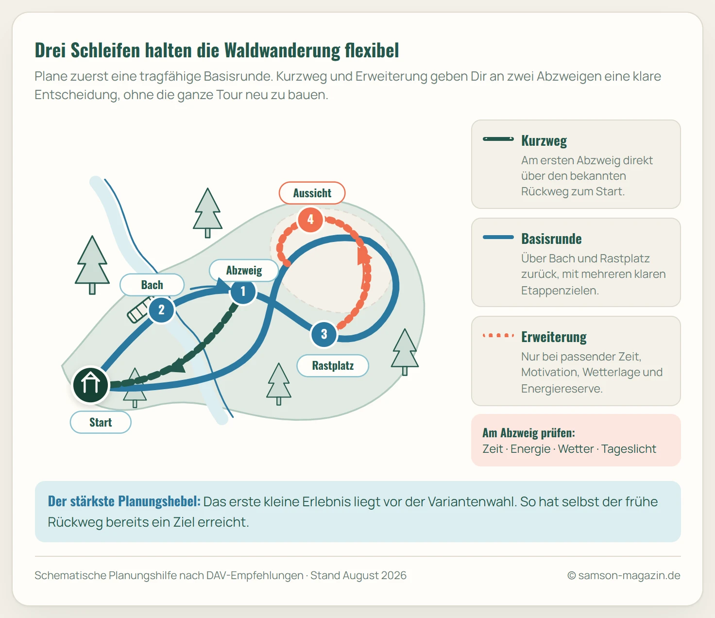 Schematische Waldkarte mit einer grünen kurzen Schleife, einer blauen Basisrunde über Bach und Rastplatz sowie einer korallfarbenen Erweiterung zur Aussicht. Alle drei Varianten führen zum Start zurück.