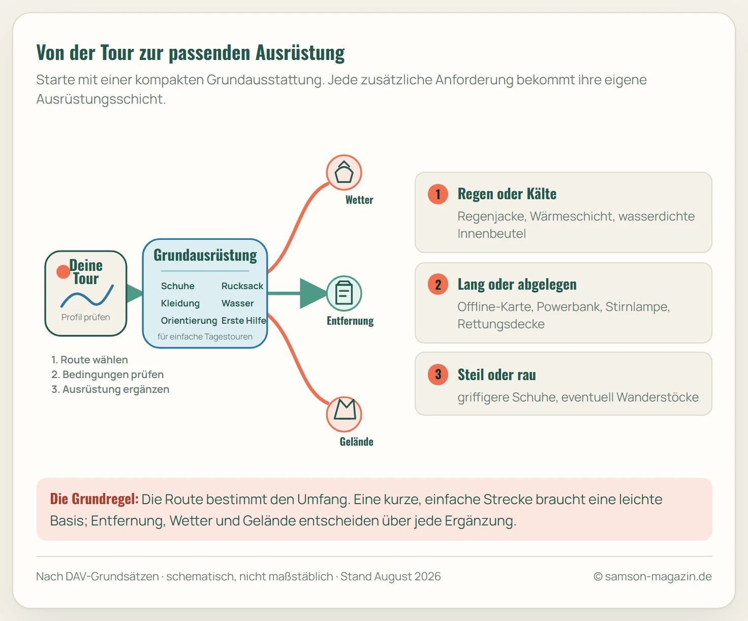Entscheidungsdiagramm für Wanderausrüstung: Eine einfache Tagestour startet mit Schuhen, Rucksack, Kleidung, Wasser, Orientierung und Erster Hilfe. Regen oder Kälte ergänzen Wetterschutz und Wärmeschicht, lange oder abgelegene Wege ergänzen Offline-Karte, Powerbank, Stirnlampe und Rettungsdecke, steiles oder raues Gelände erfordert griffige Schuhe und kann Wanderstöcke sinnvoll machen.