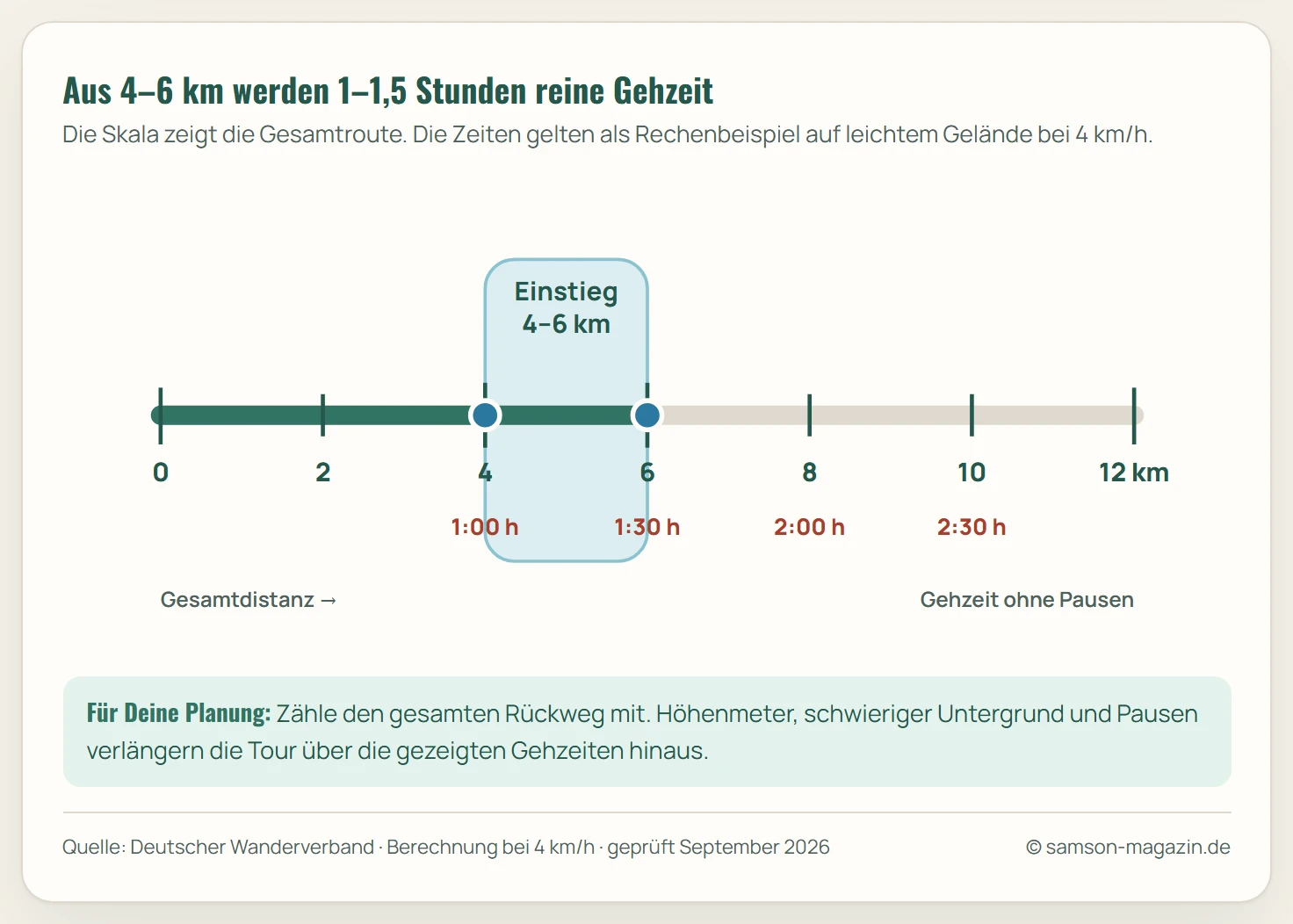 Streckenskala von 0 bis 12 Kilometern: Die ersten 4 bis 6 Kilometer sind als Einstiegsspanne markiert. Vergleichsmarken bei 8 und 10 Kilometern zeigen, dass die reine Gehzeit bei vier Kilometern pro Stunde von 1 bis 1,5 auf 2 beziehungsweise 2,5 Stunden wächst.