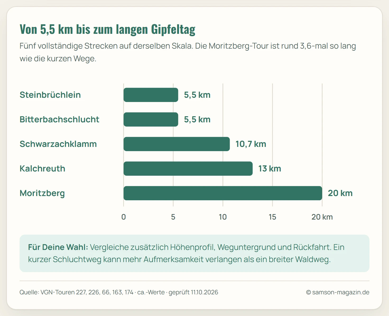 Maßstäblicher Balkenvergleich der vollständigen VGN-Touren: Steinbrüchlein und Bitterbachschlucht jeweils 5,5 km, Schwarzachklamm 10,7 km, Kalchreuth 13 km und Moritzberg 20 km