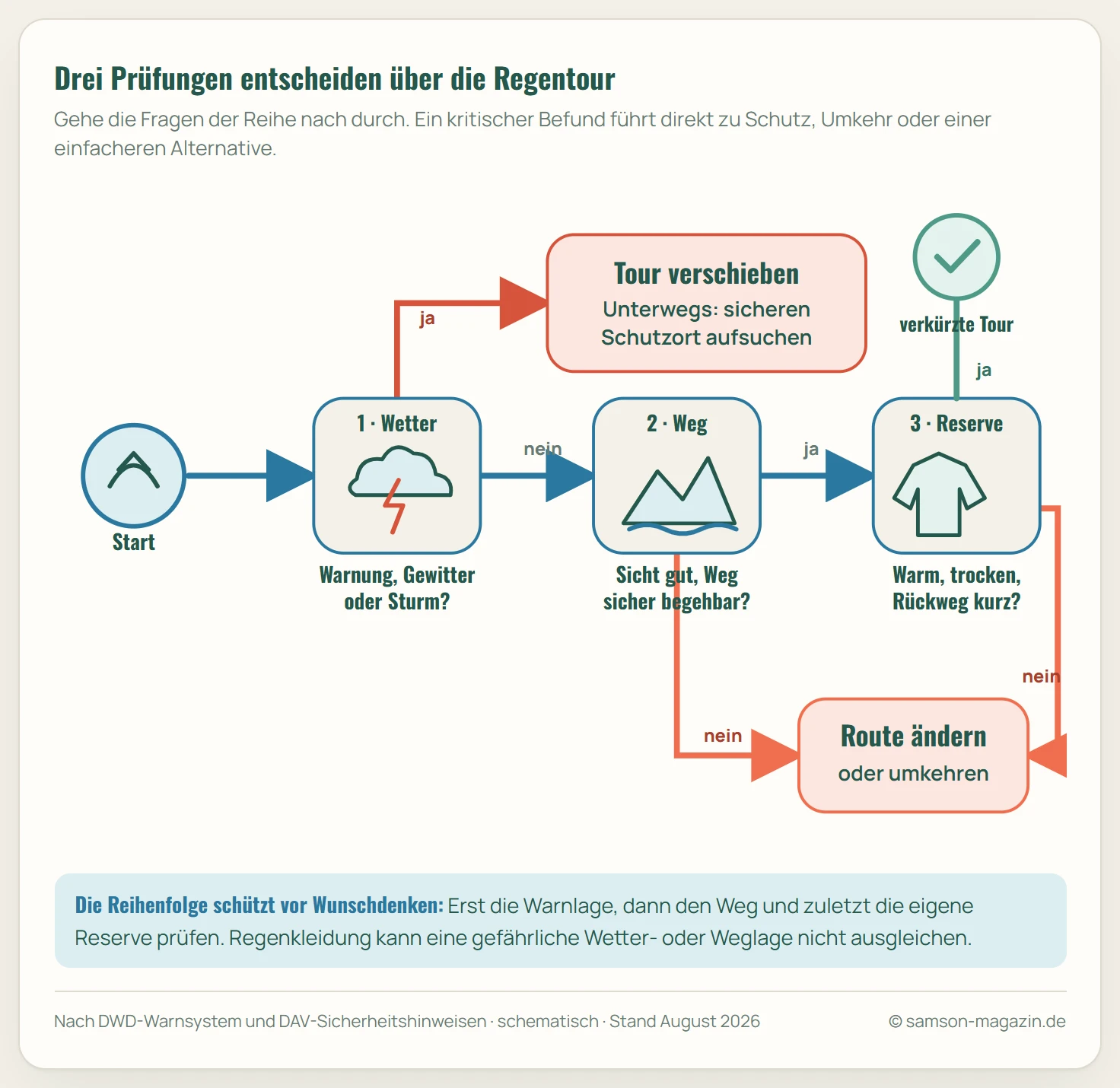 Entscheidungsdiagramm für eine Wanderung bei Regen: Amtliche Warnung, Gewitter oder Sturm führen zum Verschieben beziehungsweise zum Aufsuchen eines Schutzortes. Bei schlechter Sicht, überfluteten oder ausgesetzten Wegen wird die Route geändert oder beendet. Leichter Regen, gute Sicht, ein einfacher Weg und trockene Wärmereserve erlauben eine verkürzte Tour mit festem Umkehrpunkt.