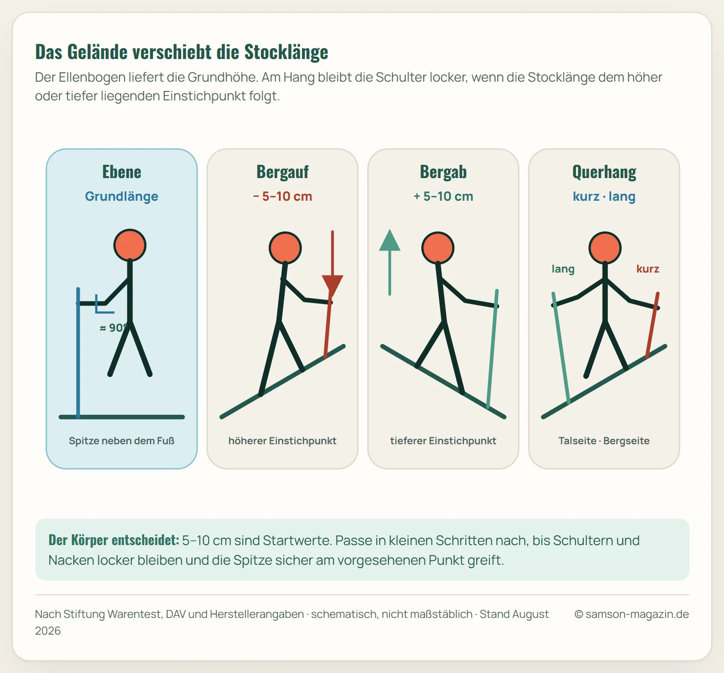 Vier schematische Hangprofile zeigen die Einstellung von Wanderstöcken. In der Ebene bildet der Ellenbogen bei der Grundlänge etwa 90 Grad. Bergauf werden beide Stöcke um 5 bis 10 Zentimeter gekürzt, bergab um 5 bis 10 Zentimeter verlängert. Am Querhang ist der bergseitige Stock kürzer und der talseitige länger.