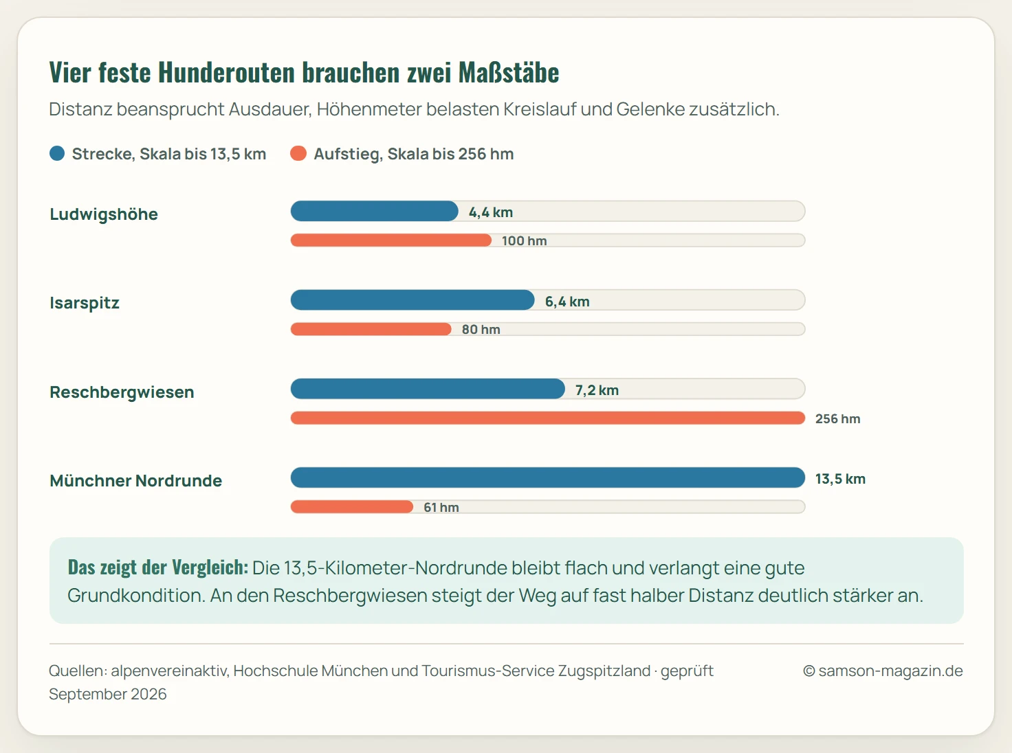 Doppeltes Balkendiagramm für vier feste Wanderungen mit Hund rund um München. Ludwigshöhe ist mit 4,4 Kilometern am kürzesten, die Nordrunde mit 13,5 Kilometern am längsten. Die Reschbergwiesen haben mit 256 Höhenmetern den größten Aufstieg, die Nordrunde mit 61 Höhenmetern den geringsten.