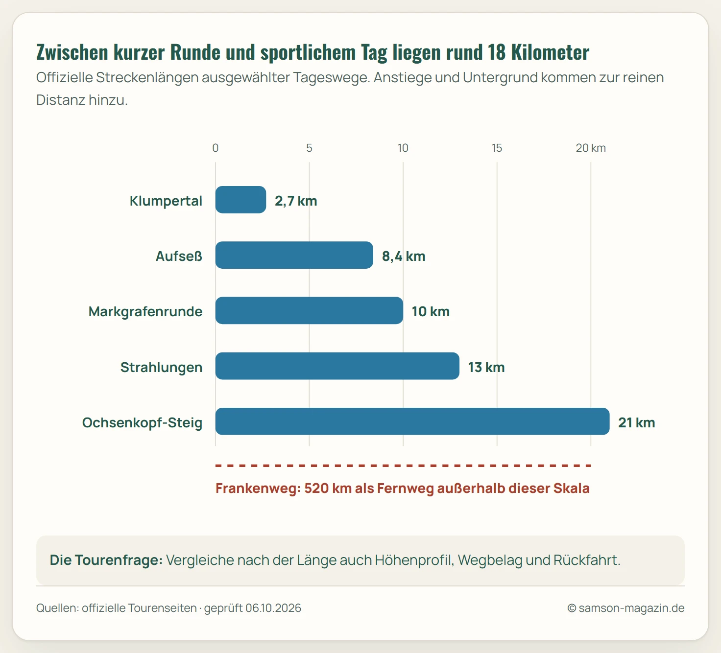 Längenskala von fünf fränkischen Tagesrouten: Klumpertal 2,7 km, Aufseß 8,4 km, Markgrafenrunde 10 km, Strahlungen 13 km und Weißmain-Ochsenkopf-Steig 21 km. Der Frankenweg mit 520 km ist als Fernweg außerhalb der Skala markiert.