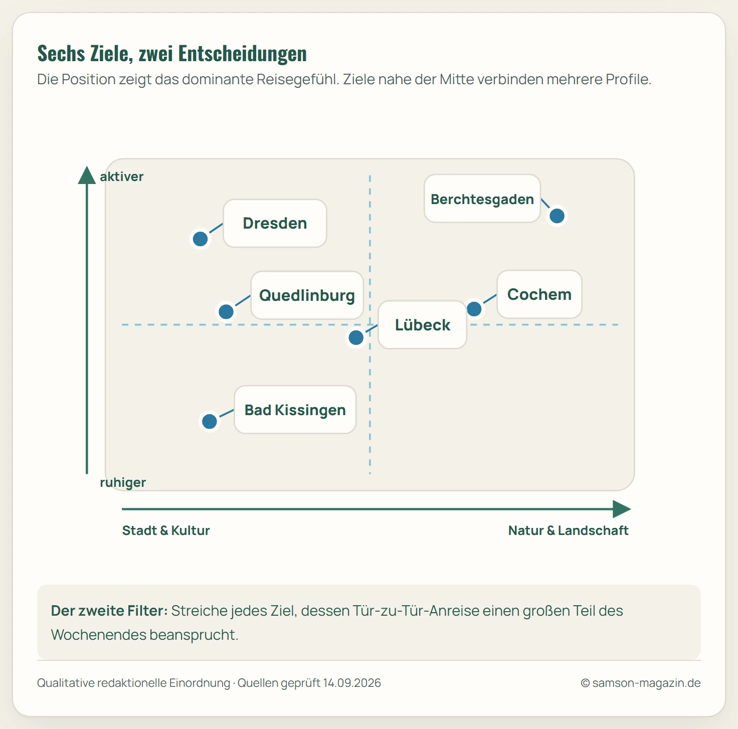 Qualitative Auswahlmatrix für sechs Ziele in Deutschland. Dresden und Quedlinburg liegen stärker bei Stadt und Kultur, Bad Kissingen bei Ruhe, Berchtesgaden bei Natur und Aktivität. Lübeck und Cochem verbinden mehrere Reiseprofile.